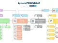 Schemat blokowy systemu produkcji zintegrowanego z Comarch ERP, pokazujący przepływ od oferty, przez technologię, zlecenia produkcyjne, wydanie surowców, aż po realizację produkcji i produkty na magazyn.