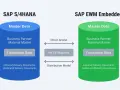 Porównanie SAP S/4HANA i SAP EWM Embedded: dane główne, transakcyjne i dokumenty dostaw. SAP BW zintegrowane.
