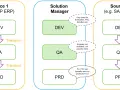 Schemat środowiska SAP: DEV, QA, PRD. Transporty między systemami.
