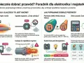Wykres porównuje przekroje przewodów, pokazując, że grubszy przewód (np. 2.5 mm²) jest lepszy niż cieńszy (1.5 mm²), podobnie jak śruba 8.8 wytrzymałość zapewnia solidne połączenie.