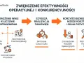 Wdrożenie wms usprawnia zarządzanie magazynem, optymalizuje kompletację, skraca czas cyklu, zmniejsza koszty i wzmacnia pozycję na rynku.
