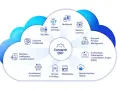 Diagram Comarch ERP przedstawia moduły: Big Data, IoT, Mobilność, Machine Learning, Business Process Management, Archiwizacja Dokumentów, Bezpieczeństwo danych, Marketplace, Chmura & Hosting, Omnichannel e-Commerce, Business Intelligence, Sztuczna Inte...