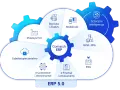 Comarch ERP 5.0 integruje przemysł 5.0, cyberbezpieczeństwo, Big Data, mobilność, AI, BPM, ESG i e-finanse.