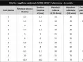 Tabela prezentuje różne rodzaje wierteł do metalu, ich wymiary (średnica robocza, trzpień, długość) oraz parametry dopasowania do gwintowników.