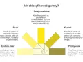 Diagram przedstawia rodzaje gwintów klasyfikowane według umiejscowienia, skoku, kształtu, systemu miar i pochylenia.