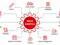 Centralna baza danych integruje hurtownię danych dla CRM, produkcji, logistyki, finansów, kadr, magazynu i innych.