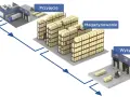 Schemat przedstawia procesy magazynowe: przyjęcie towaru, magazynowanie na regałach i wysyłkę.