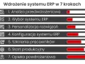 Wdrożenie systemu ERP w 7 krokach: analiza, wybór, personalizacja, konfiguracja, szkolenie, start produkcyjny i opieka.