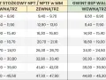 Tabela konwersji gwintów: gwint 5/4 cala ile to mm? Podaje średnice gwintów w calach i odpowiadające im wymiary w milimetrach dla gwintów NPT/NPTF i BSP/BSPT.