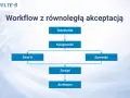 Schemat blokowy przedstawiający system bpm: Sekretariat, Księgowość, Dział A, Sprzedaż, Zarząd, Archiwum.