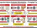 Przegląd rodzajów śrubokrętów: płaski, krzyżakowy (PH, PZ), Torx, imbus, Tri-Wing. Wybierz właściwy do pracy.