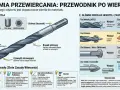 Anatomia wiertarki stołowej: budowa, rodzaje wierteł do metalu, drewna, betonu, szkła i ceramiki, oraz porady.