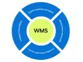 Diagram przedstawia korzyści z systemu WMS: szybsza realizacja zamówień, niższe koszty operacyjne, lepsza organizacja magazynu i mniejsza liczba błędów.