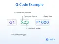 Przykład G-kodu: G1 (typ komendy), X23 (parametr) i F1000 (szybkość posuwu) – kluczowe elementy programowania maszyn CNC.