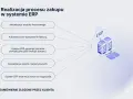 Schemat pokazuje, jak system ERP zarządza procesem zakupu: od aktualizacji finansów, przez fakturowanie, produkcję, po rezerwację towaru w magazynie.