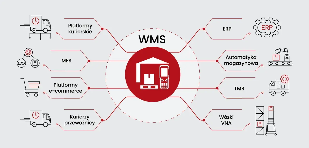 Schemat przedstawia system WMS jako centrum, zintegrowany z platformami kurierskimi, e-commerce, MES, ERP, automatyką magazynową, TMS i wózkami VNA. Informatyka w logistyce usprawnia procesy.
