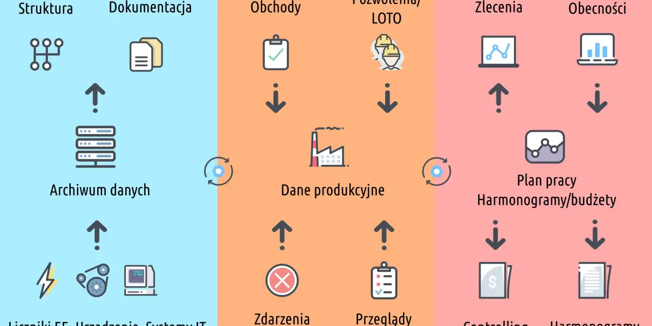 Schemat przedstawia procesy związane z utrzymaniem ruchu w zakładzie produkcyjnym: dane, eksploatacja i planowanie.