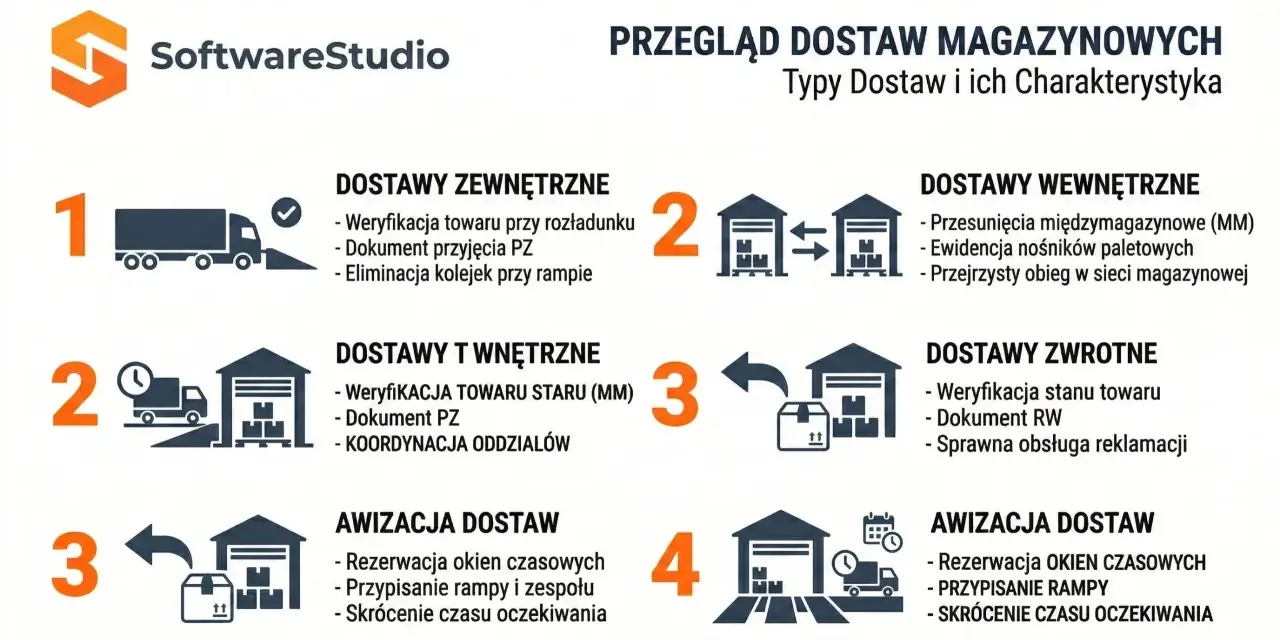 Schemat przeglądu dostaw magazynowych: zewnętrzne, wewnętrzne, zwrotne i awizacja. Optymalizacja sieci dystrybucji.