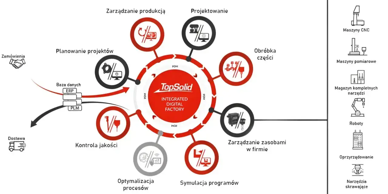 Schemat cyklu życia produktu w zintegrowanej fabryce cyfrowej, obejmujący projektowanie, produkcję, kontrolę jakości i zarządzanie zasobami. Dokumentacja CAD jest kluczowa.