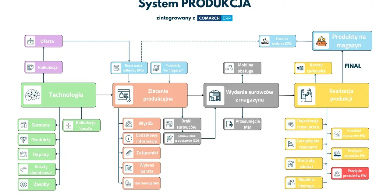 Schemat blokowy systemu produkcji zintegrowanego z Comarch ERP, pokazujący przepływ od oferty, przez technologię, zlecenia produkcyjne, wydanie surowców, aż po realizację produkcji i produkty na magazyn.
