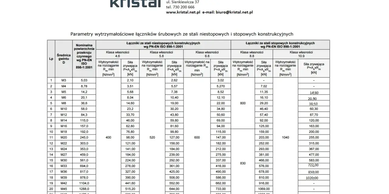 Tabela z parametrami wytrzymałościowymi łączników śrubowych, uwzględniająca różne średnice gwintu i klasy własności, w tym otwory pod gwinty.