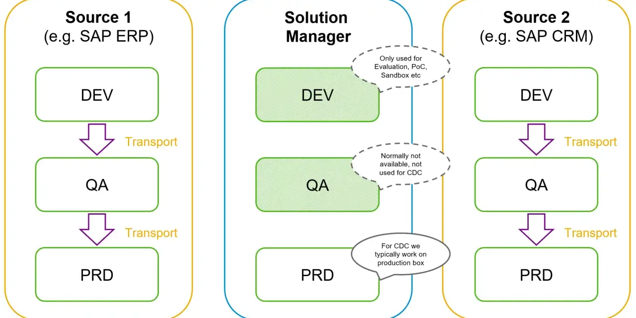 Schemat środowiska SAP: DEV, QA, PRD. Transporty między systemami.