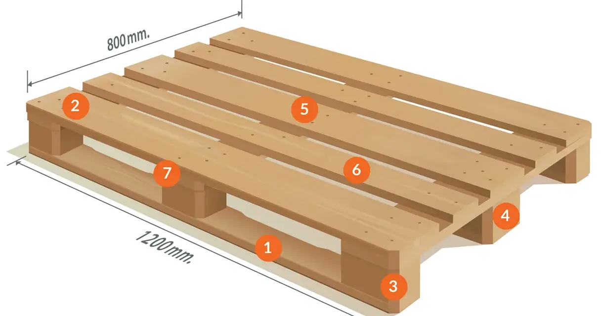 Standardowe rodzaje palet i ich wymiary: 1200x800 mm (typ EUR 2). Widoczne elementy konstrukcyjne palety.