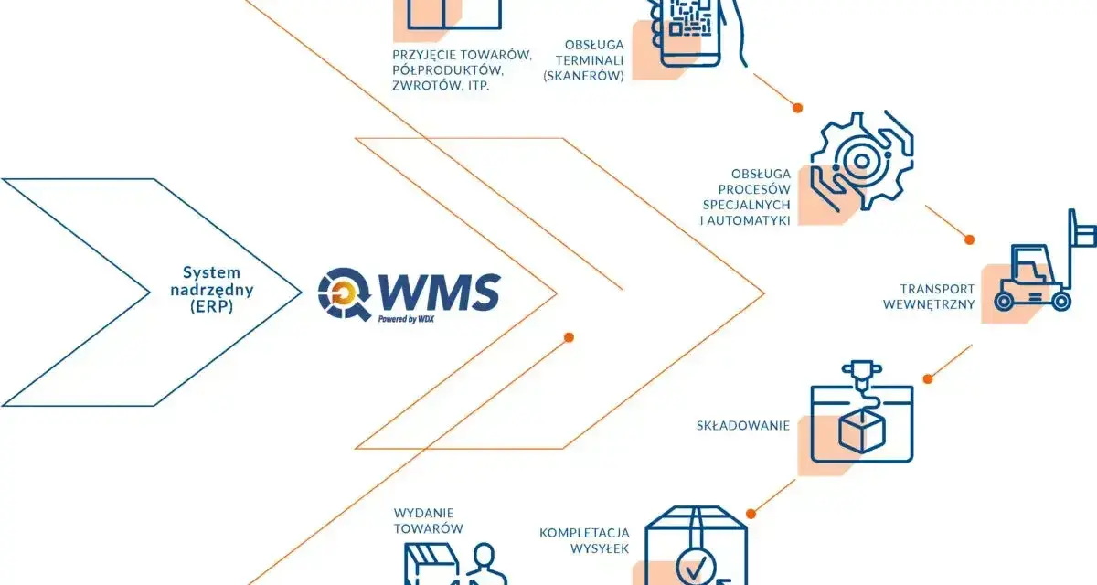 Schemat przedstawia zaawansowane systemy w logistyce, od przyjęcia towarów po wydanie, zintegrowane z systemem ERP i obsługą terminali.
