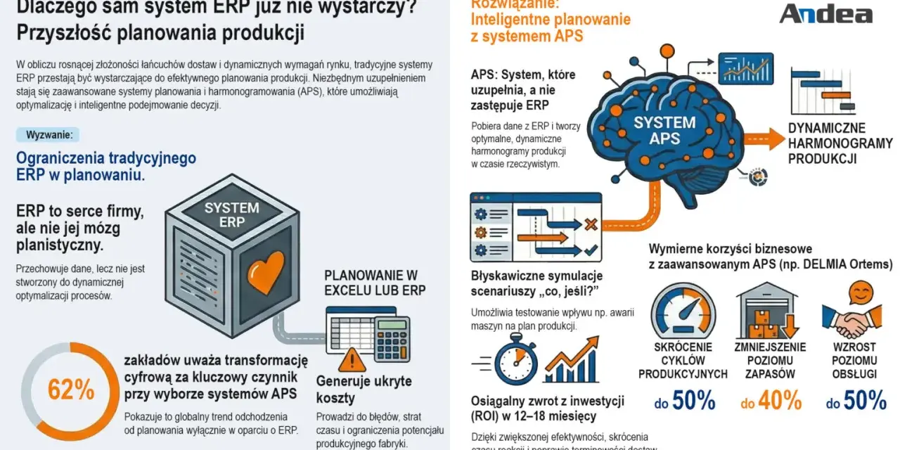 System ERP nie wystarcza. APS uzupełnia dane, tworząc dynamiczne harmonogramy produkcji, co poprawia jakość danych i efektywność.