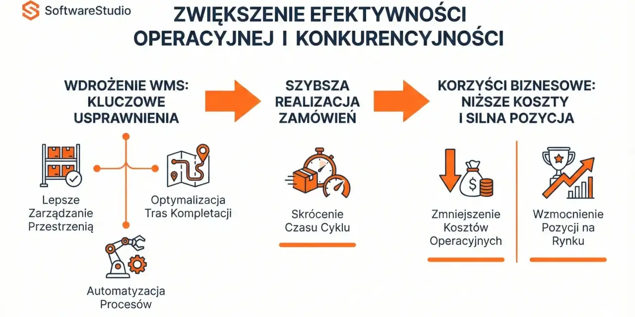 Wdrożenie wms usprawnia zarządzanie magazynem, optymalizuje kompletację, skraca czas cyklu, zmniejsza koszty i wzmacnia pozycję na rynku.