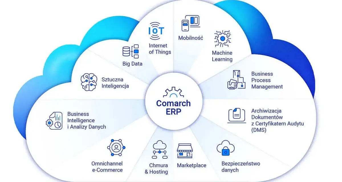 Diagram Comarch ERP przedstawia moduły: Big Data, IoT, Mobilność, Machine Learning, Business Process Management, Archiwizacja Dokumentów, Bezpieczeństwo danych, Marketplace, Chmura & Hosting, Omnichannel e-Commerce, Business Intelligence, Sztuczna Inte...