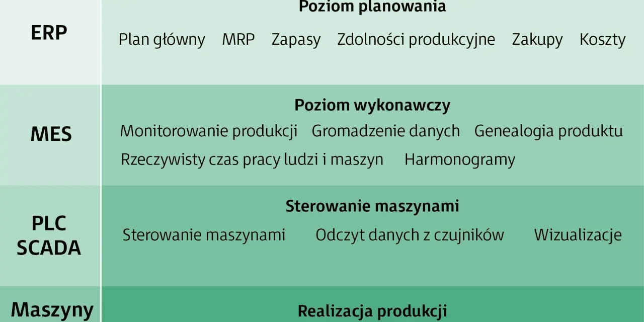 Schemat przedstawia poziomy systemów: ERP, MES, PLC/SCADA i Maszyny, z funkcjami dla każdego poziomu, np. monitorowanie produkcji w MES.
