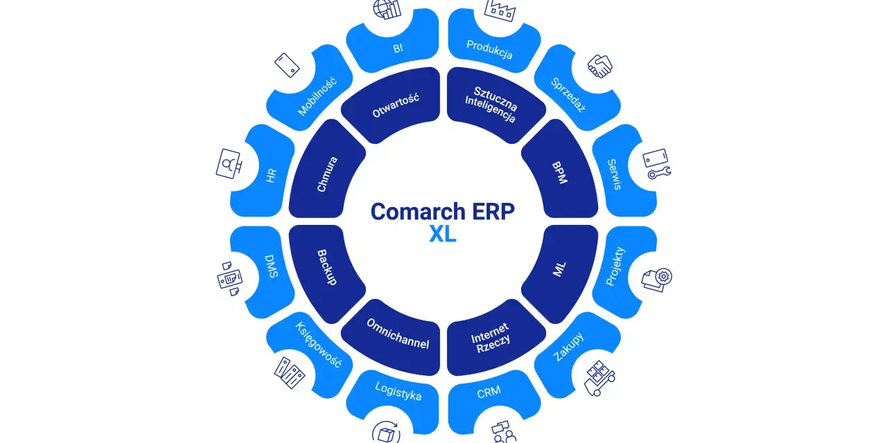 Comarch ERP XL - wszechstronny system integrujący moduły: HR, DMS, Księgowość, Logistyka, CRM, Internet Rzeczy, Zakupy, Projekty, Serwis, BPM, ML, Sprzedaż, Produkcja, BI, Chmura, Backup.