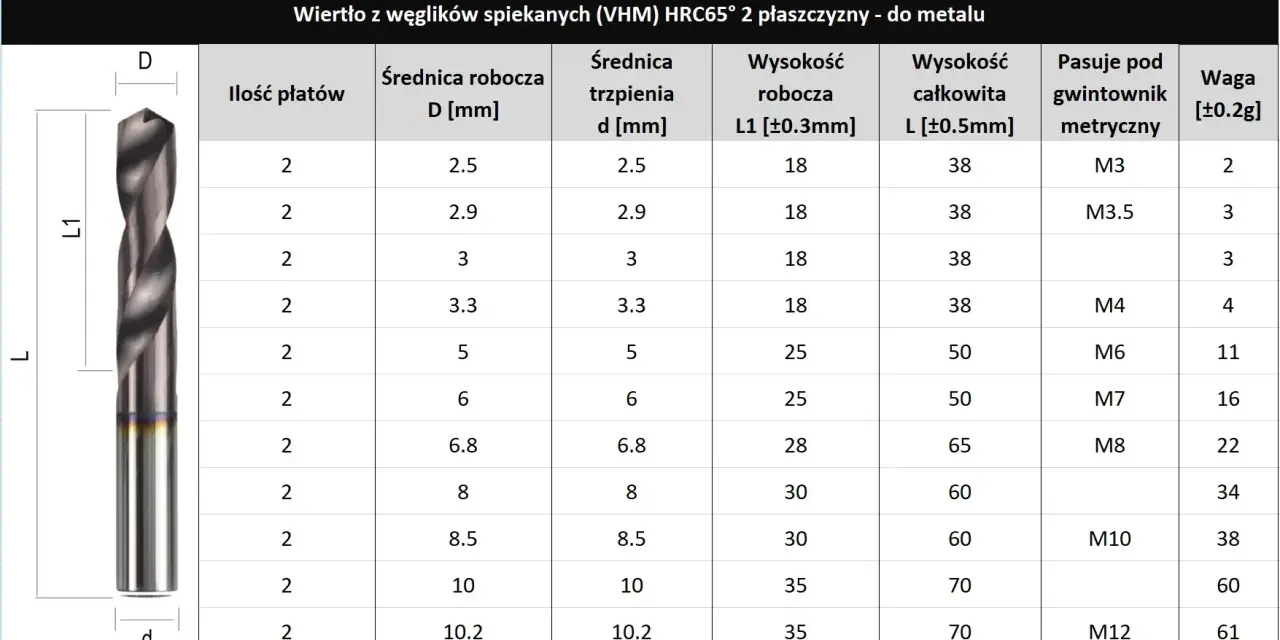 Tabela prezentuje różne rodzaje wierteł do metalu, ich wymiary (średnica robocza, trzpień, długość) oraz parametry dopasowania do gwintowników.