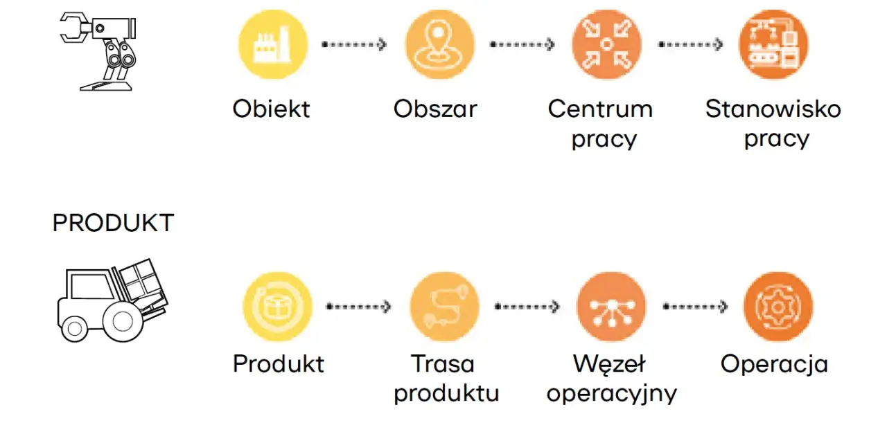 Schemat przedstawia procesy w oprogramowaniu MES: sprzęt (obiekt, obszar, centrum pracy, stanowisko pracy) i produkt (produkt, trasa, węzeł operacyjny, operacja).