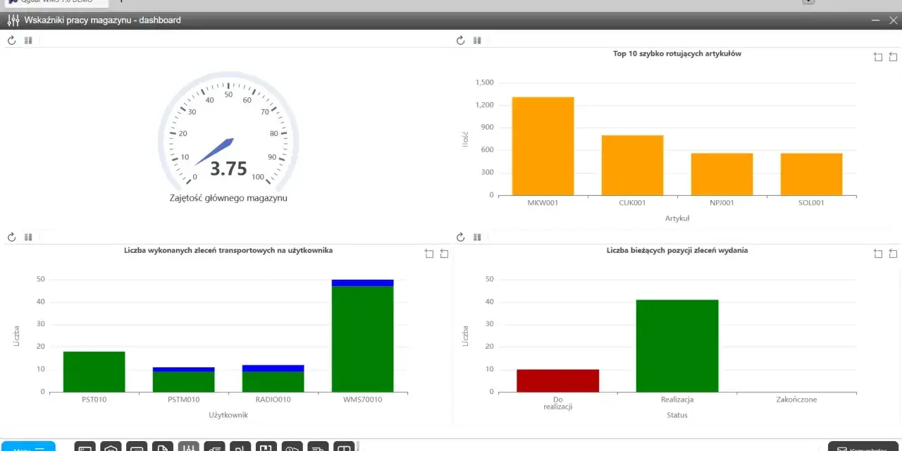 Dashboard Qguar WMS z zajętością magazynu 3.75, top 10 artykułów, zleceniami transportowymi i pozycjami zleceń wydania.