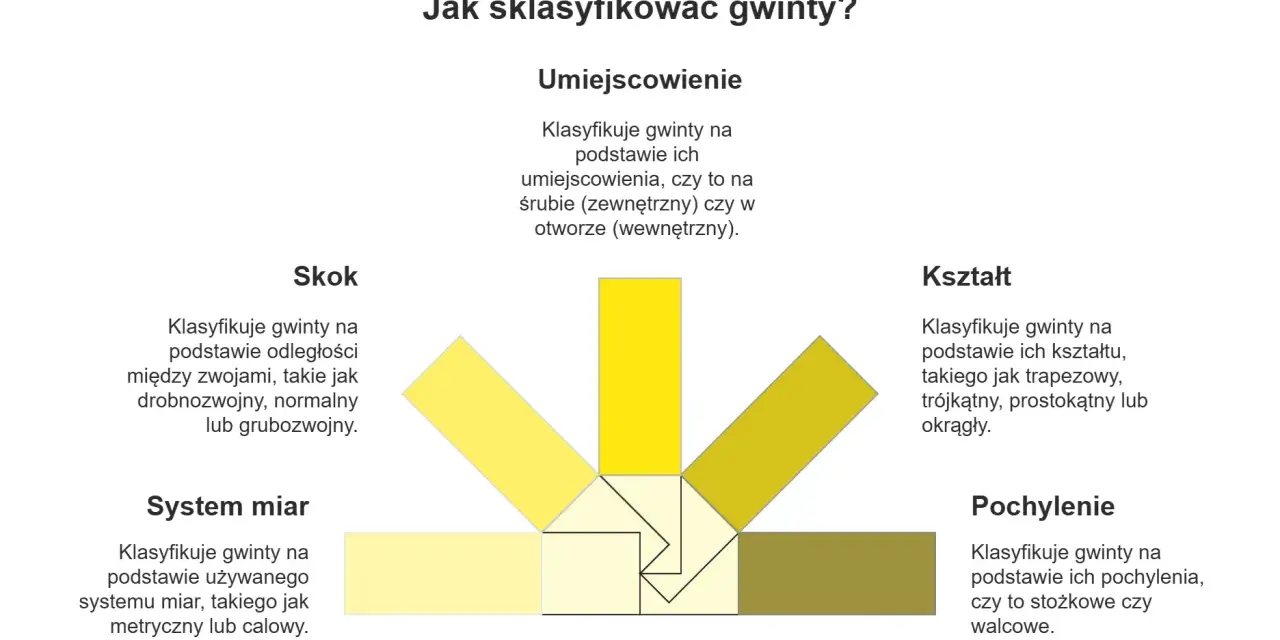 Diagram przedstawia rodzaje gwintów klasyfikowane według umiejscowienia, skoku, kształtu, systemu miar i pochylenia.