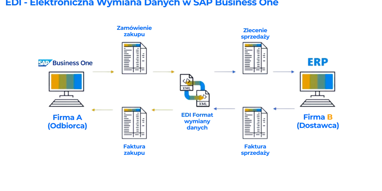 Schemat EDI - Elektroniczna Wymiana Danych w SAP Business One. Pokazuje przepływ zamówień i faktur między Firmą A (odbiorcą) a Firmą B (dostawcą) w formacie XML.