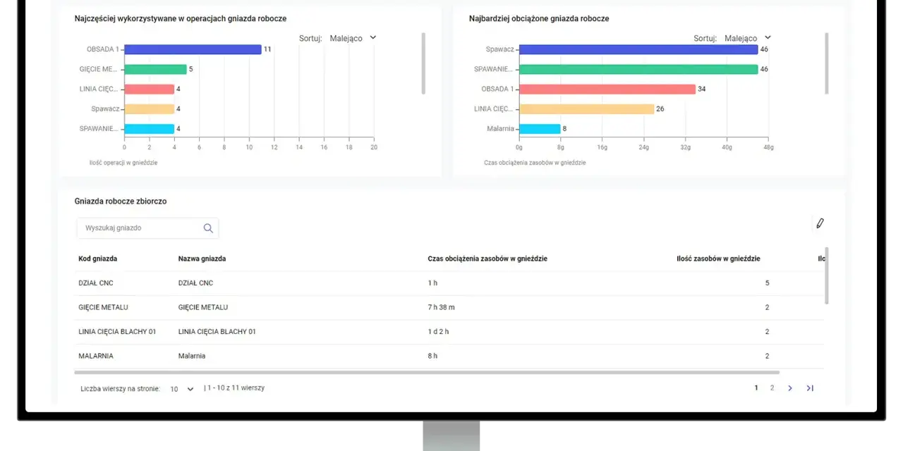 Wykresy i tabela przedstawiające wykorzystanie i obciążenie gniazd roboczych w produkcji.