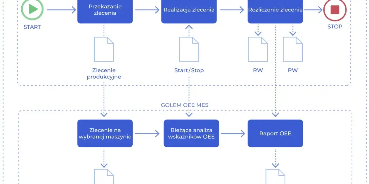 Schemat przepływu pracy w systemie MES: START, przekazanie, realizacja i rozliczenie zlecenia, analiza OEE, raporty.