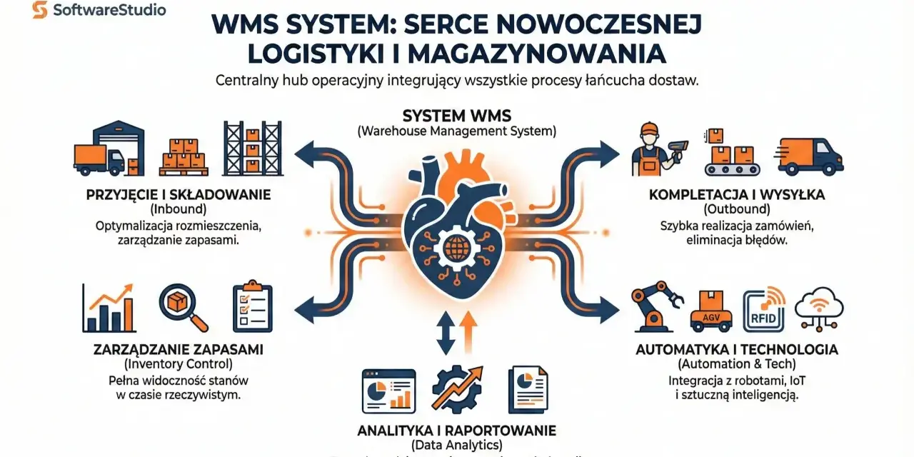 System magazynowy WMS jako serce logistyki: integracja przyjęcia, zarządzania zapasami, kompletacji, wysyłki, automatyki i analizy danych.
