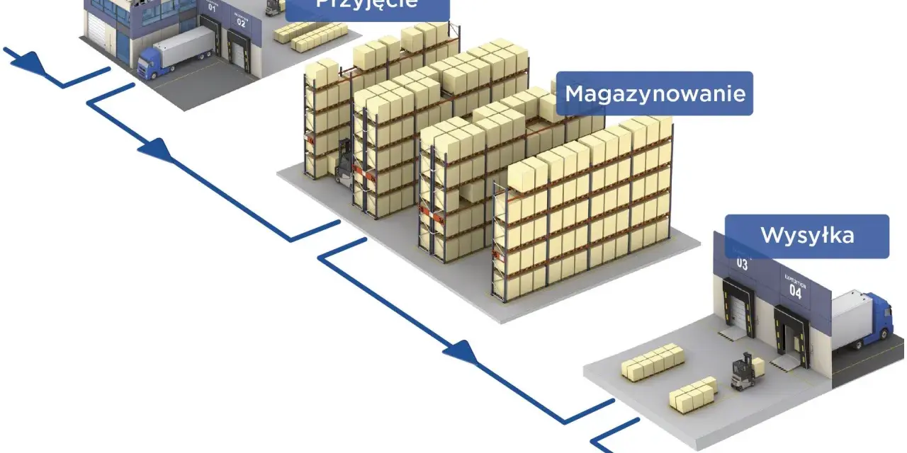 Schemat przedstawia procesy magazynowe: przyjęcie towaru, magazynowanie na regałach i wysyłkę.