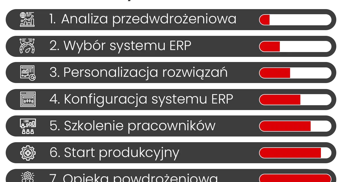 Wdrożenie systemu ERP w 7 krokach: analiza, wybór, personalizacja, konfiguracja, szkolenie, start produkcyjny i opieka.