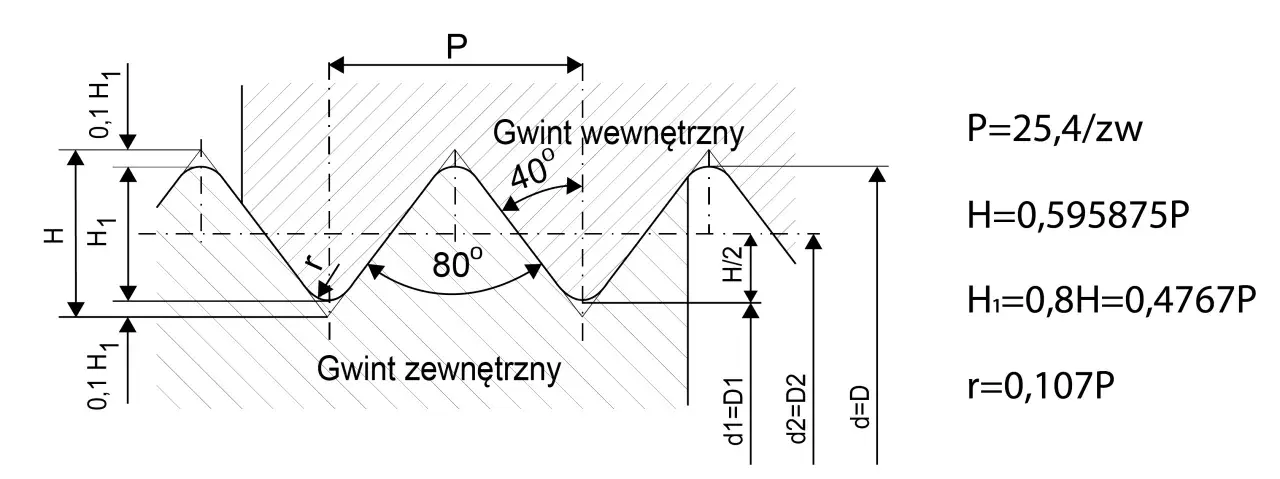 Schemat gwintu metrycznego z zaznaczonymi wymiarami: P, H, H₁, r. Pokazano gwint wewnętrzny i zewnętrzny.