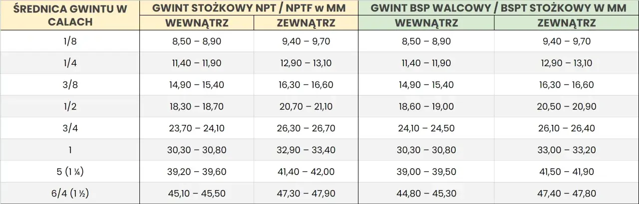 Tabela konwersji gwintów: gwint 5/4 cala ile to mm? Podaje średnice gwintów w calach i odpowiadające im wymiary w milimetrach dla gwintów NPT/NPTF i BSP/BSPT.