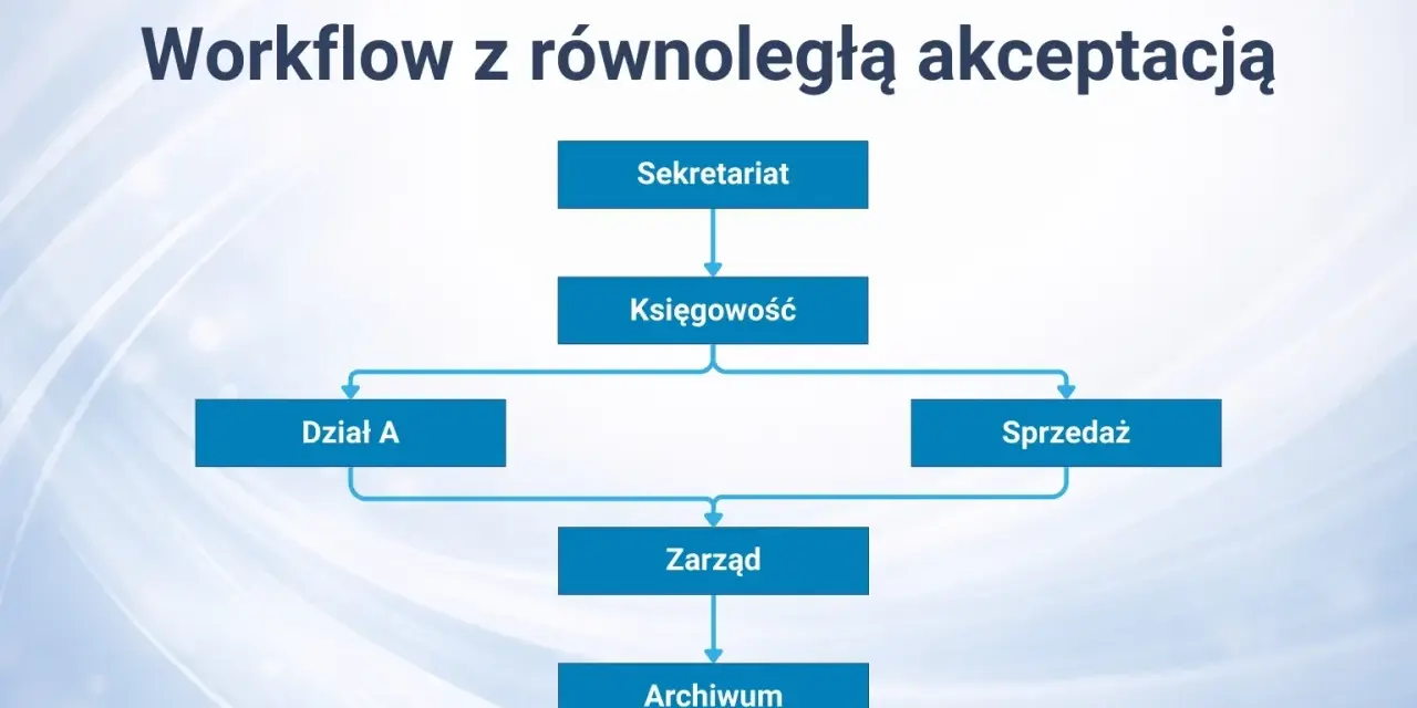 Schemat blokowy przedstawiający system bpm: Sekretariat, Księgowość, Dział A, Sprzedaż, Zarząd, Archiwum.