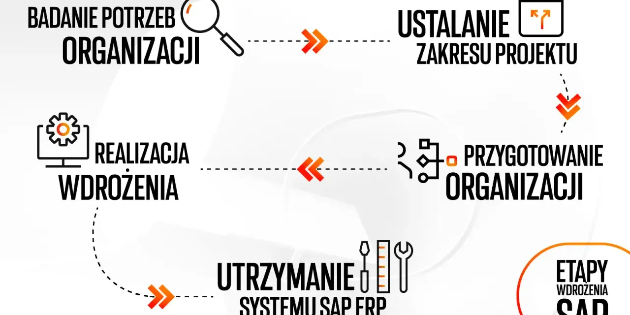 Schemat etapów wdrożenia systemu SAP ERP: badanie potrzeb, ustalanie zakresu, przygotowanie organizacji, realizacja wdrożenia i utrzymanie.