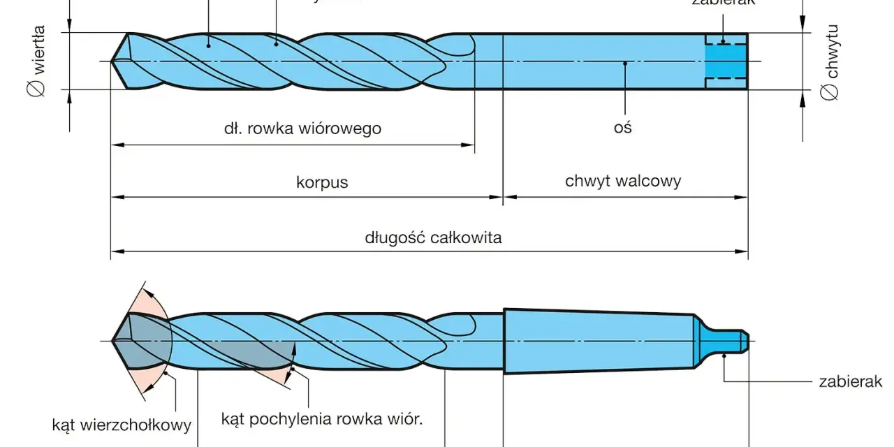 Schemat budowy wiertła krętego z oznaczeniami: rowek wiórowy, łysinka, korpus, chwyt walcowy, kąt wierzchołkowy.