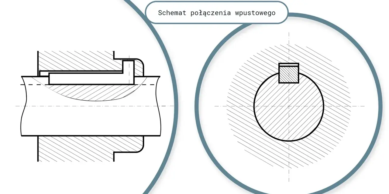 Schemat połączenia wpustowego: przekrój boczny i czołowy, ukazujące rowek pod wpust.