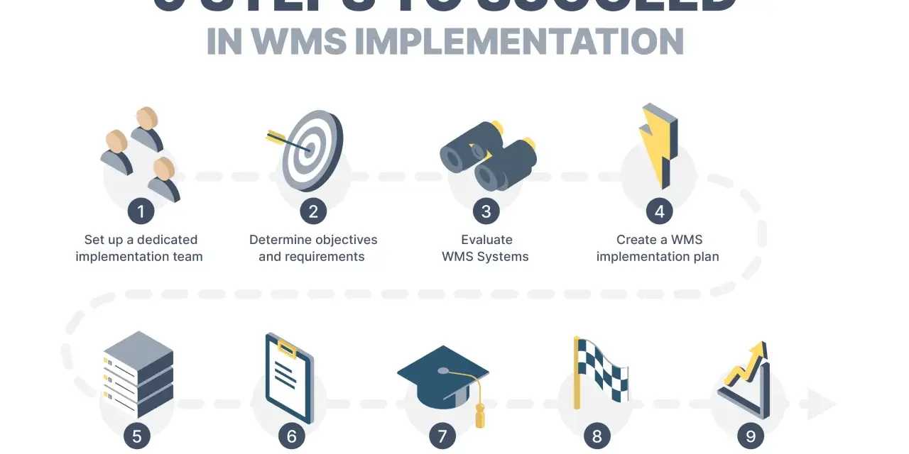 9 kroków do sukcesu w implementacji WMS: zespół, cele, ocena systemów, plan, dane, testy, szkolenia, wdrożenie, ciągłe doskonalenie.